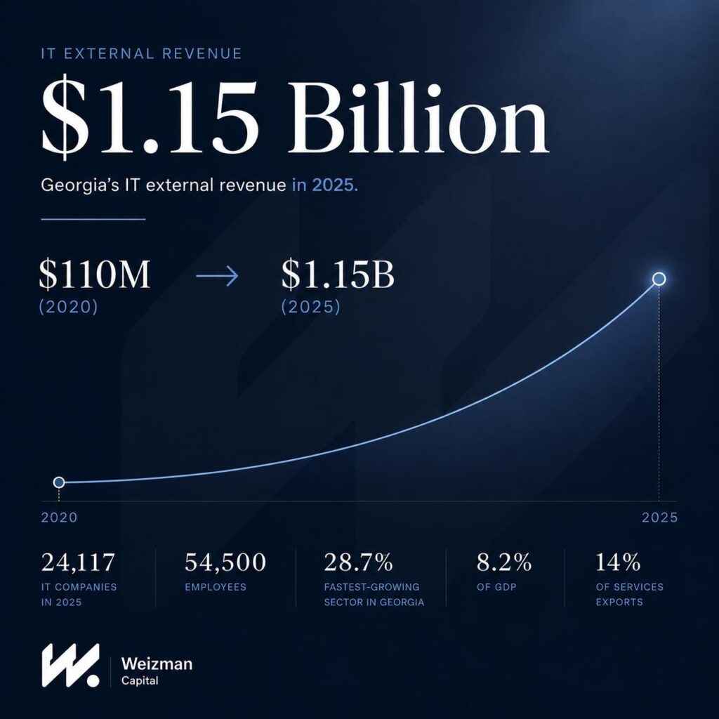Georgia’s $1.15 Billion Tech Breakout: When a Digital Economy Becomes a Macro Story